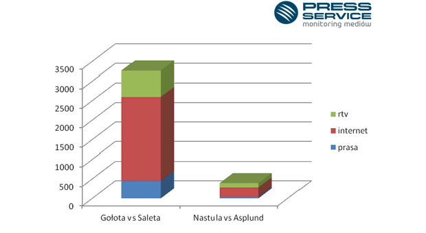 Wykres 1. Porównanie liczby publikacji na temat walki Gołota-Saleta i Nastula-Asplund na trzy tygodnie przed i tydzień po wydarzeniach – prasa, internet, radio, telewizja.