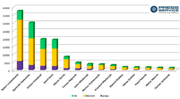 Wykres 1. Porównanie liczby publikacji na temat poszczególnych sportowców w okresie od  stycznia do września 2013 r. – prasa, internet, radio i telewizja