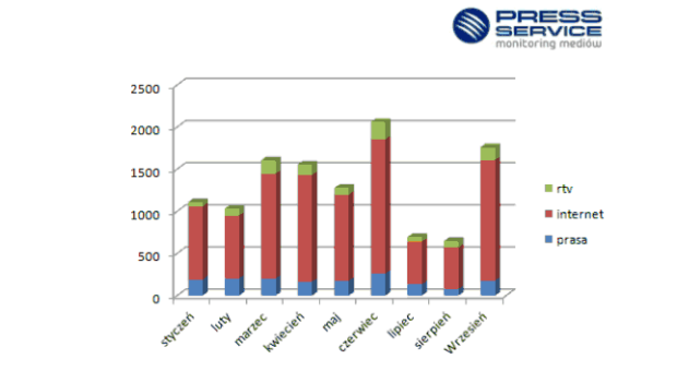 Wykres 1. Porównanie liczby publikacji na temat MMA w poszczególnych miesiącach  2013 r. – prasa, internet, radio i telewizja