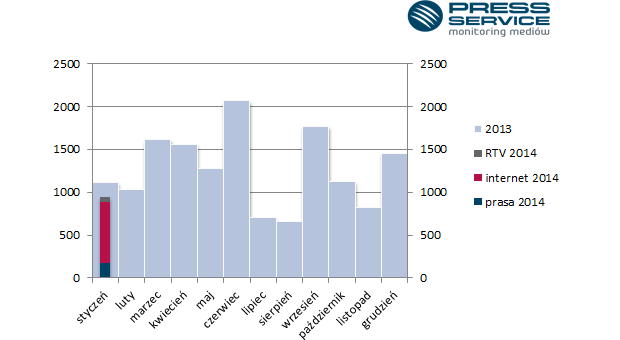 Wykres 1. Porównanie liczby publikacji na temat MMA w poszczególnych miesiącach 2014 r. – prasa, internet, radio i telewizja