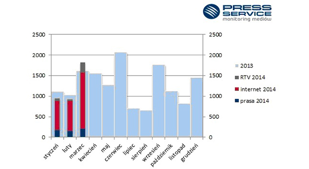 Wykres 1. Porównanie liczby publikacji na temat MMA w poszczególnych miesiącach 2014 r. – prasa, internet, radio i telewizja.